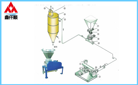 高壓供料器壓送氣力輸送